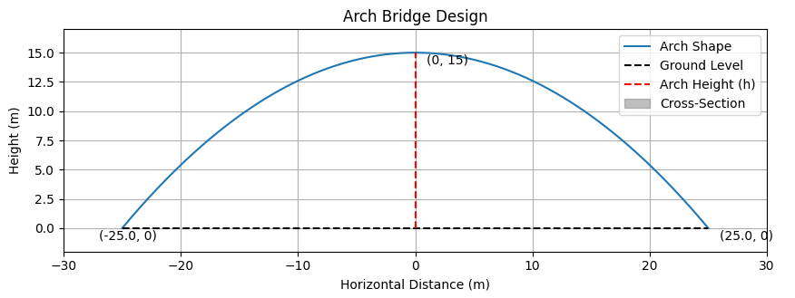 Graph of desired arch