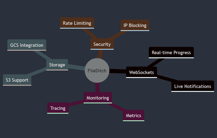 Planned improvements
